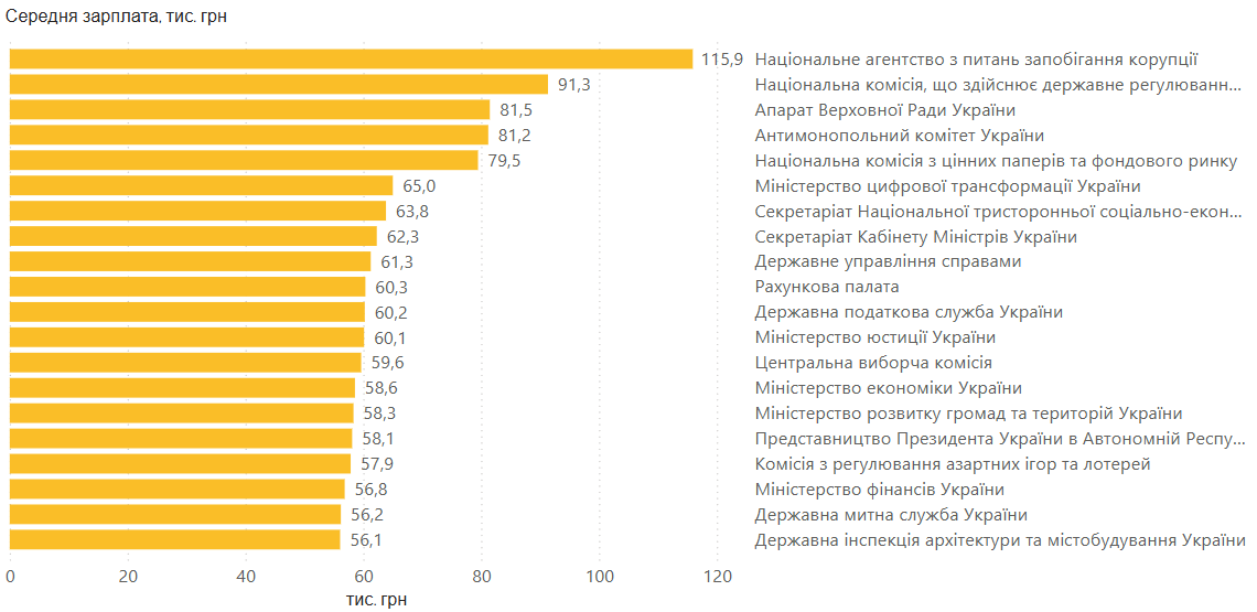 Зарплати чиновників в березні зросли до 54,2 тисячі гривень