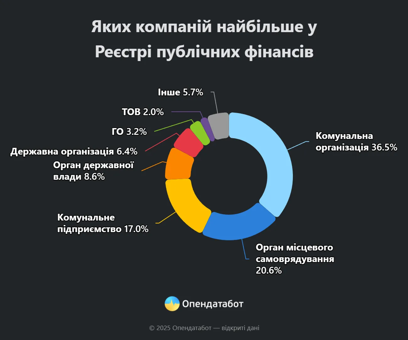 Де в Україні міська рада витратила майже половину коштів на виплату боргів - дослідження