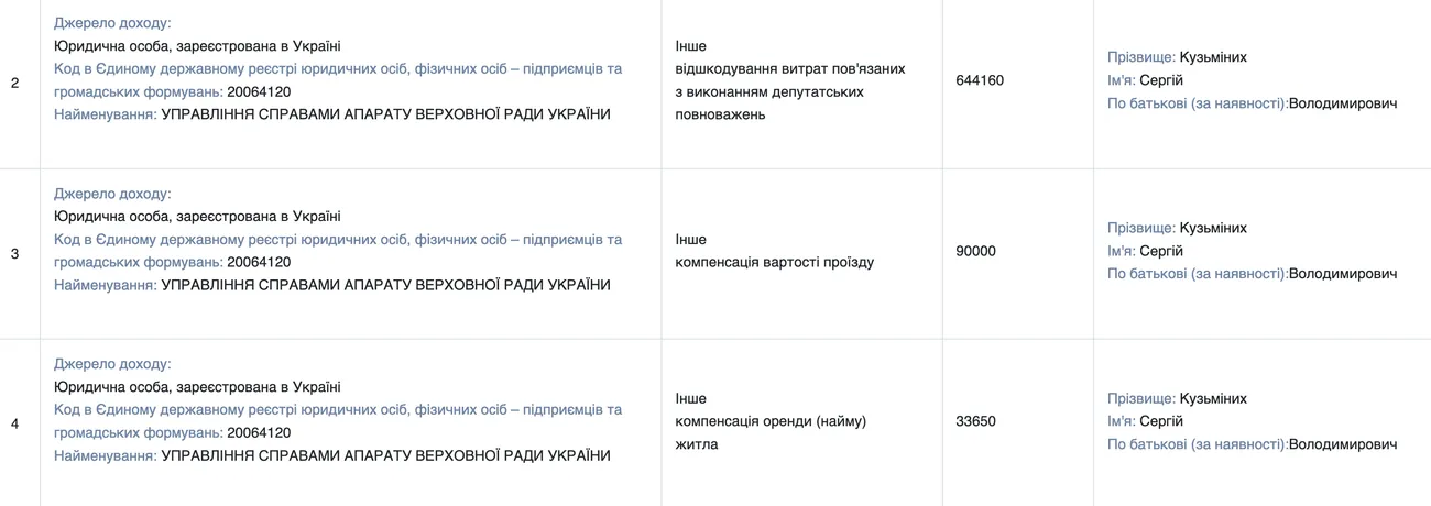 2,5 мільйона на обвинуваченого у хабарництві: українці фінансують комфорт нардепа Кузьміних