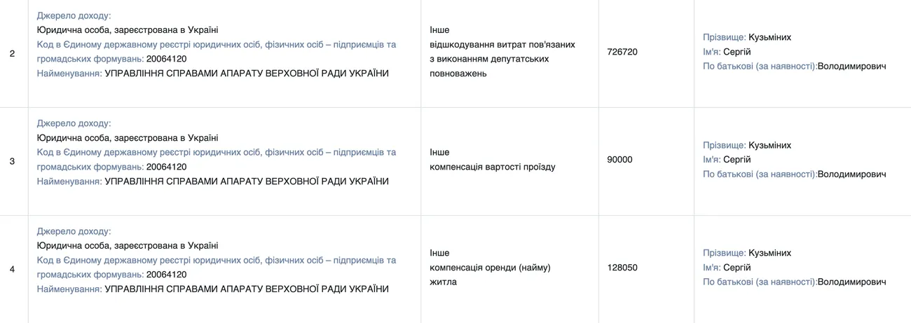 2,5 мільйона на обвинуваченого у хабарництві: українці фінансують комфорт нардепа Кузьміних