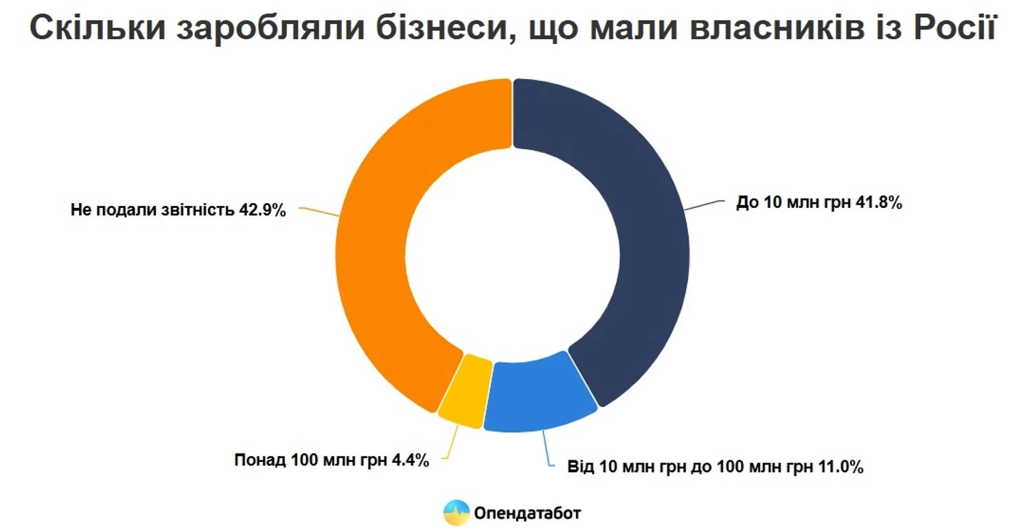 91 українська компанія виключила російських власників: як бізнеси "чистять" репутацію