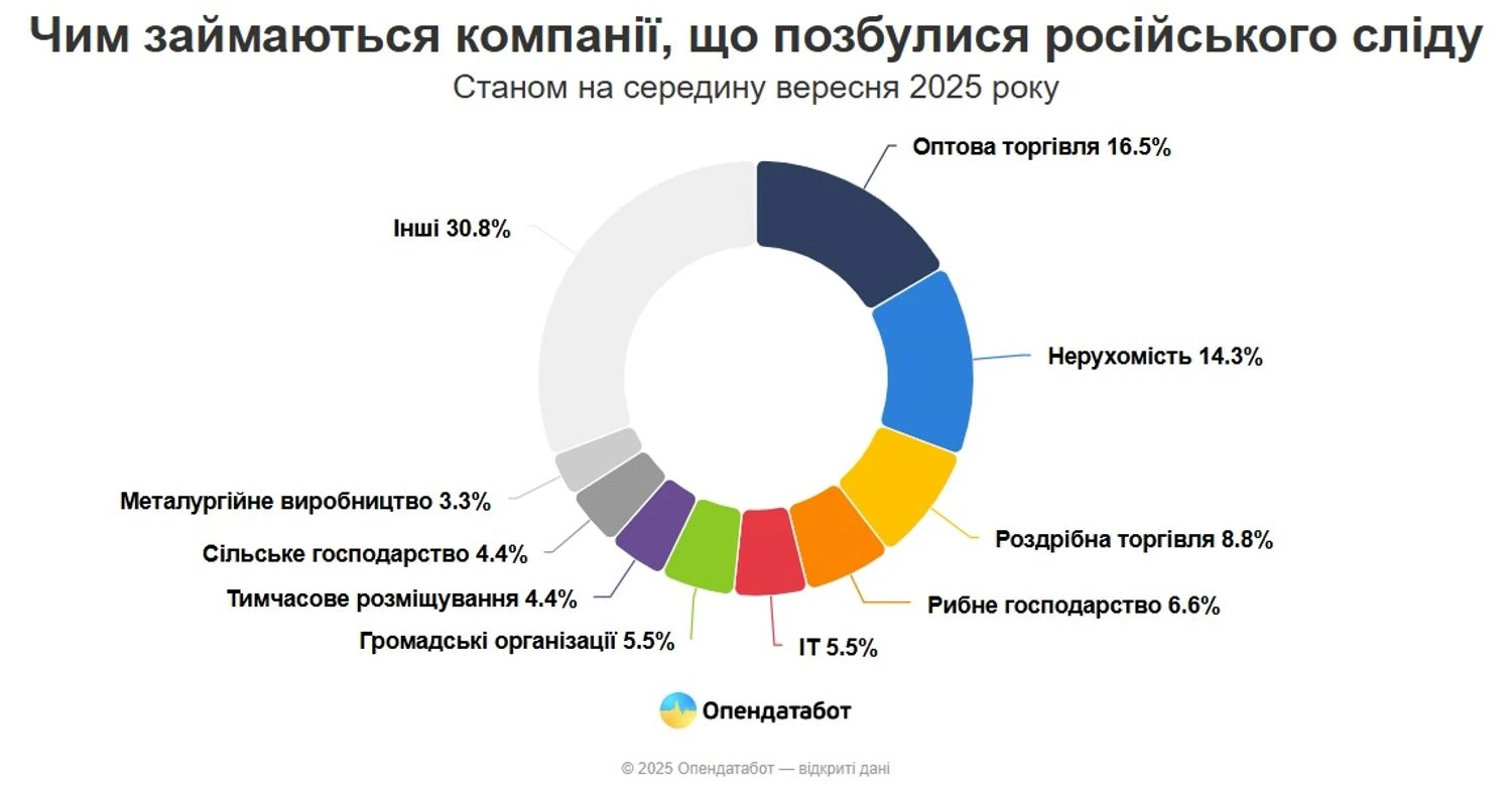 91 українська компанія виключила російських власників: як бізнеси "чистять" репутацію