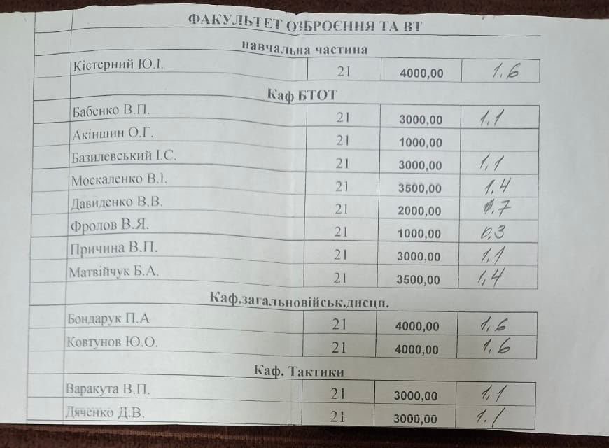 У Військовому інституті танкових військ НТУ «ХПІ» спалахнув черговий корупційний скандал за участі начальника інституту Олександра Серпухова 6 У Військовому інституті танкових військ НТУ «ХПІ» спалахнув черговий корупційний скандал за участі начальника інституту Олександра Серпухова